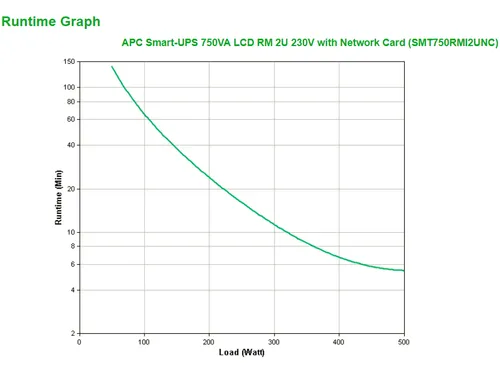 APC Smart-UPS SMT750RMI2UNC - 4x C13, USB, Rackmount 2U, NMC, 750VA