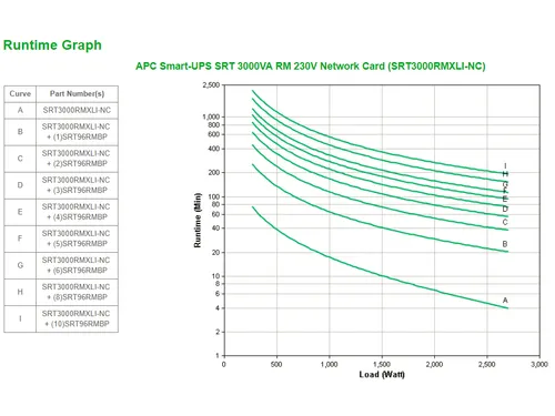 APC Smart-UPS On-Line SRT3000RMXLI-NC - 3kW/VA, 8x C13 & 2x C19, rackm