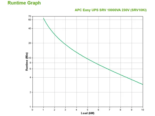 Onduleur APC Easy UPS SRV 10 000 VA 230 V