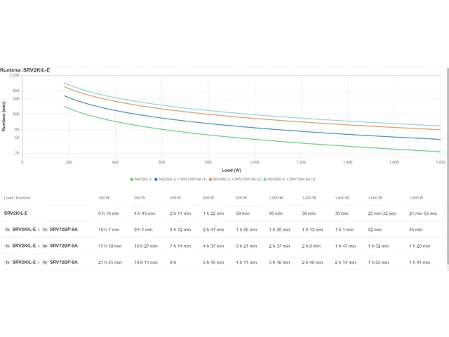 Easy-UPS On-Line SRV2KIL-E Noodstroomvoeding - 2000VA, 4x C13, USB, ex