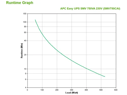 APC Easy-UPS SMV750CAI - 6x C13, USB, 750VA