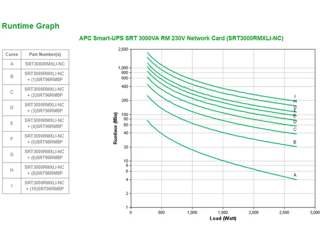 APC Smart-UPS On-Line SRT3000RMXLI-NC - 3kW/VA, 8x C13 & 2x C19, rackm
