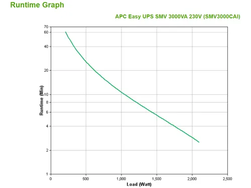 APC Easy-UPS SMV3000CAI - 6x C13, USB, 3000VA