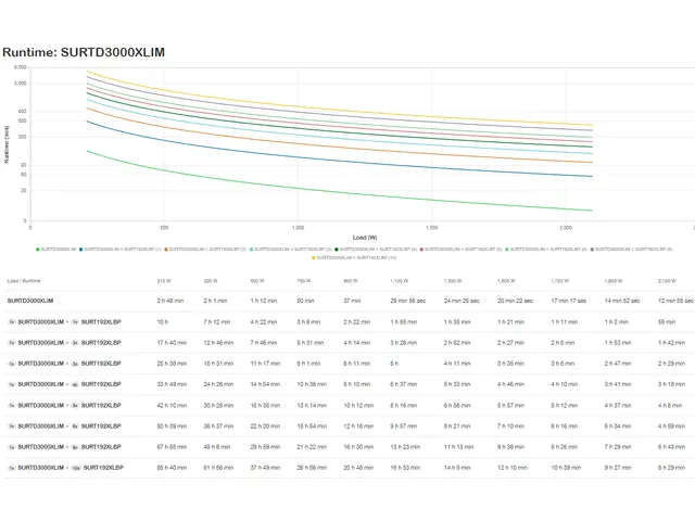Smart-UPS on-line RT - onduleur - 3000VA - 230V - marine