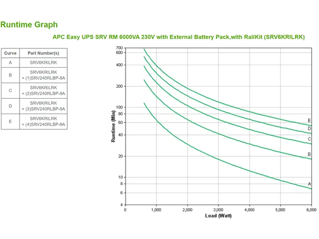 APC Easy UPS SRV RM 6000VA 230V, Double-conversion (en ligne), 6 kVA,