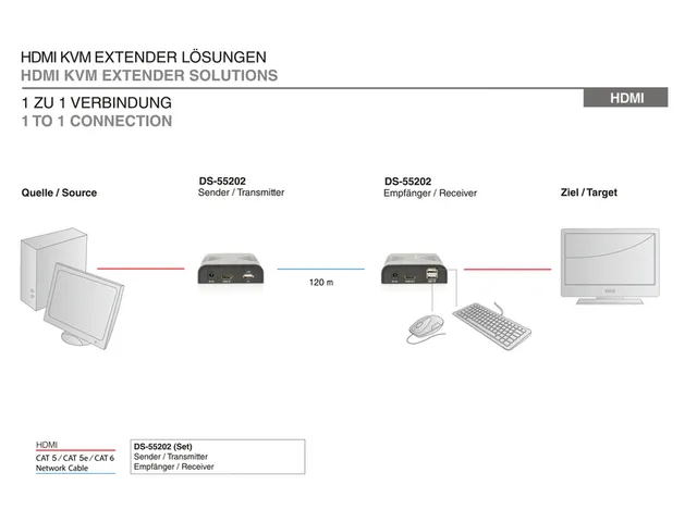 Extension HDMI KVM sur IP Set