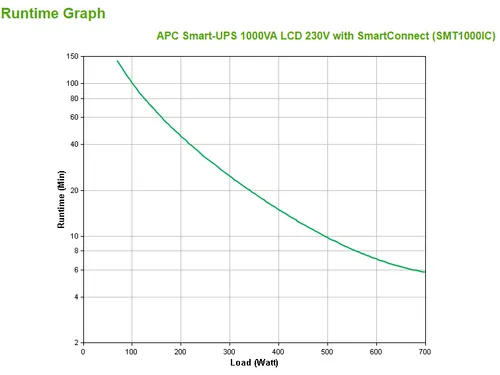 APC Smart-UPS SMT1000IC - 8x C13, USB, SmartConnect, 1000VA