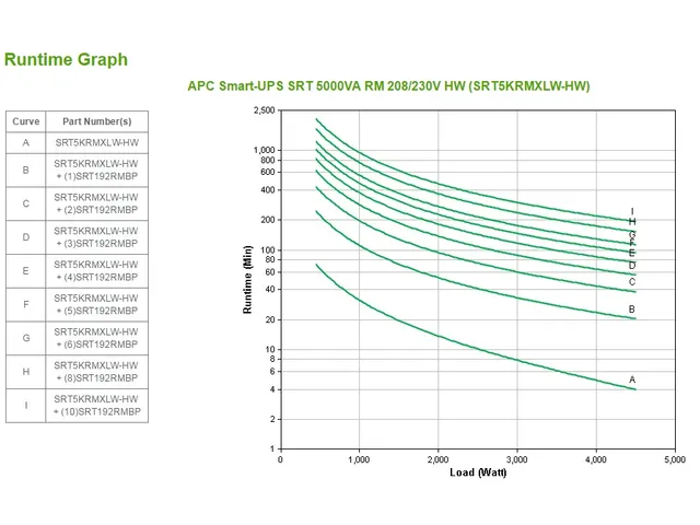APC Smart-UPS On-Line SRT5KRMXLW-HW - 5kW/VA, hardwire 1 fase uitgang,