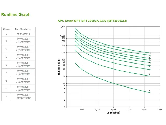 APC Smart-UPS On-Line SRT3000XLI - 3 000 VA, 8x C13 et 2x C19, tour