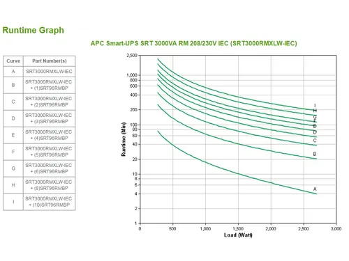 APC Smart-UPS On-Line SRT3000RMXLW-IEC - 3000VA, 6x C13, 2x C19 uitgan