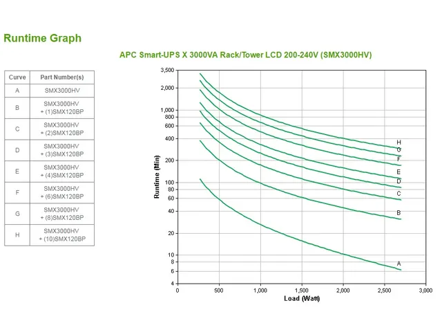 APC Smart-UPS X SMX3000HV - 3000VA, 8x C13 + 2x C19 sortie, USB, runti