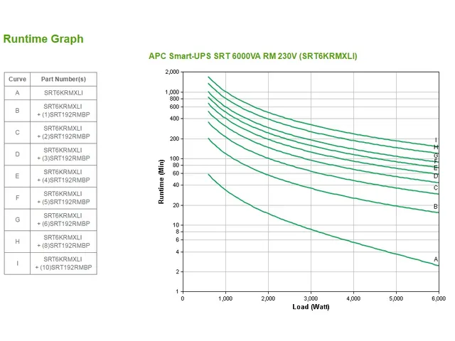 APC Smart-UPS On-Line SRT6KRMXLI - 6kW/VA, 6x C13 + 4x C19 + hardwire