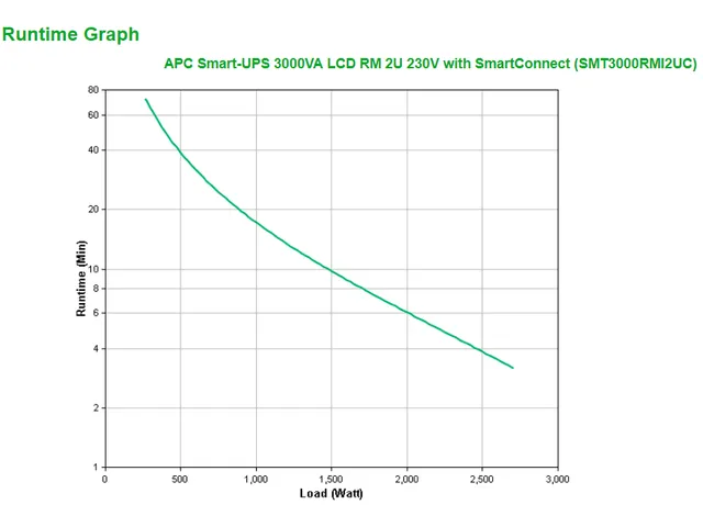 APC Smart-UPS SMT3000RMI2UC - 8x C13, 1x C19, USB, montable en rack, S