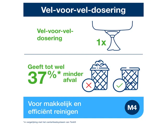 Dispenser Tork Reflex M4 vel-voor-vel performancelijn wit 473190