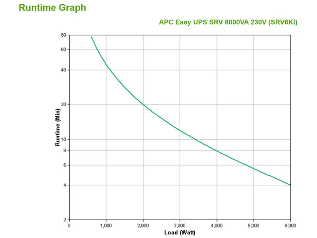 Onduleur APC Easy UPS SRV 6 000 VA 230 V