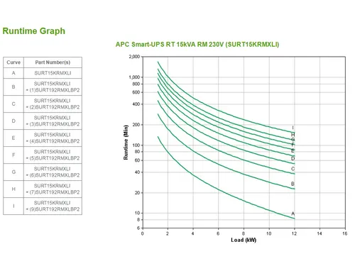 APC Smart-UPS On-Line SURT15KRMXLI - 15KVA, 8x C19, USB, 3 fase uitgan