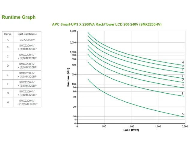 APC Smart-UPS X SMX2200HV - 2200VA, 8x C13 + 2x C19 sortie, USB, runti