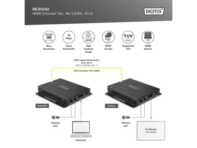 HDMI extenderset 30m 4K/120Hz