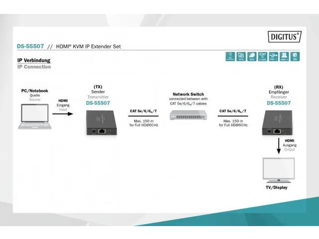 HDMI KVM Extender Set over IP 150m Full HD 1080p