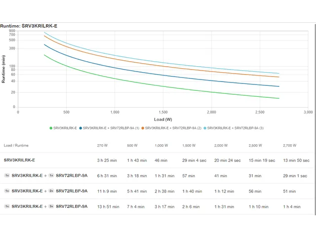 APC Easy-UPS On-Line SRV3KRILRK-E - 3000VA, 6x C13, 1x C19 USB, Railki