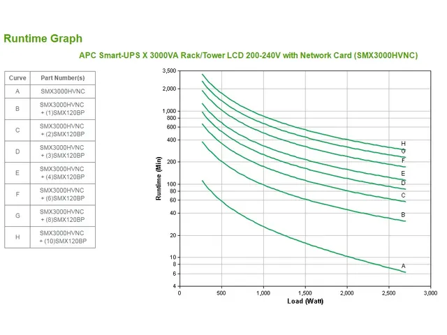APC Smart-UPS X SMX3000HVNC - 3000VA, 8x C13 + 2x C19 sortie, USB, run