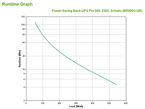 APC Back-UPS PRO BR900G-GR - Noodstroomvoeding, 900VA, 5x stopcontact,
