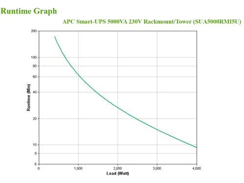APC Smart-UPS SUA5000RMI5U - 5000VA, 8x C13, 2x C19 uitgang, NMC, Rack