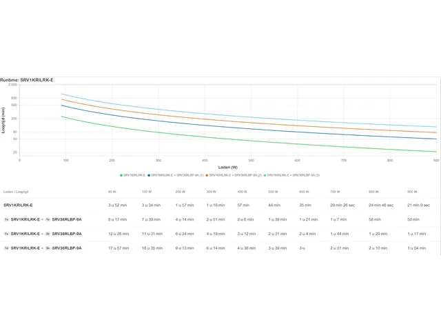 APC Easy-UPS On-Line SRV1KRILRK-E - 1000VA, 4x C13, USB, Railkit, exte