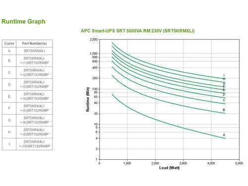 APC Smart-UPS On-Line SRT5KRMXLI - 5kW/VA, 6x C13, 4x C19 uitgang, rac