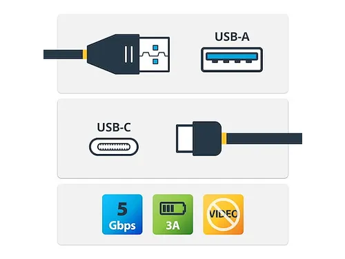 1 meter USB-A naar USB-C oplaadkabel M/M USB 5Gbps USB 3.0, 3A