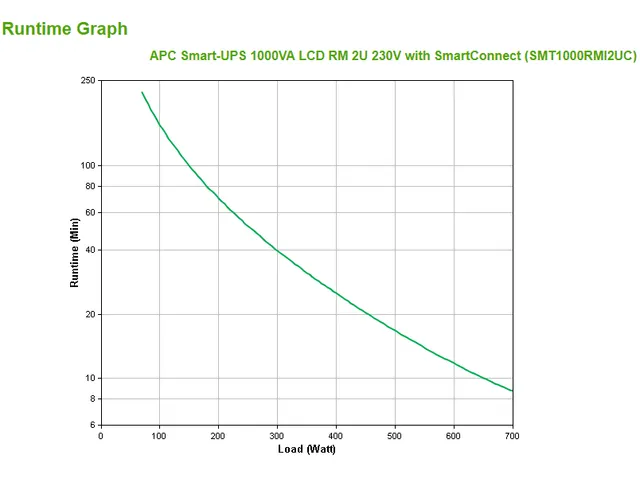 APC Smart-UPS SMT750RMI2UC - 4x C13, USB, Rackmount 2U, SmartConnect,