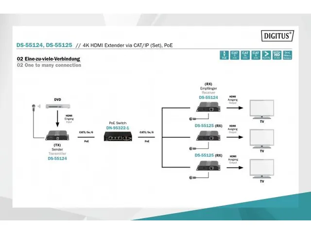 4K HDMI-extender, ontvanger via IP/CAT 5, 6 (120 m), POE-aangedreven