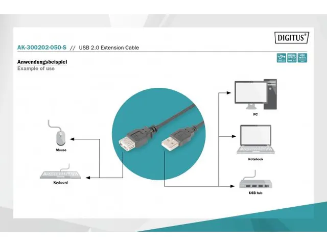 USB 2.0 verlengkabel type A mannelijk/vrouwelijk 5m USB 2.0 compatibel