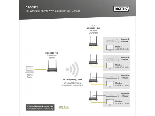 4K draadloze HDMI-extender/splitterset 1x4 150m 1x TX 1x RX