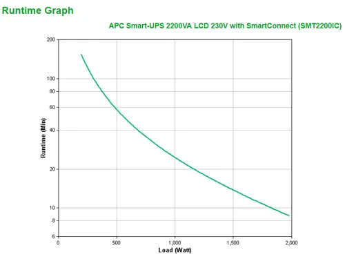 APC Smart-UPS SMT2200IC - 8x C13, 1x C19, USB, SmartConnect, 2200VA
