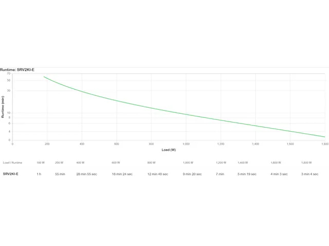 APC SRV2KI-E, Double-conversion (en ligne), 2 kVA, 1800 W, Sinus, 110