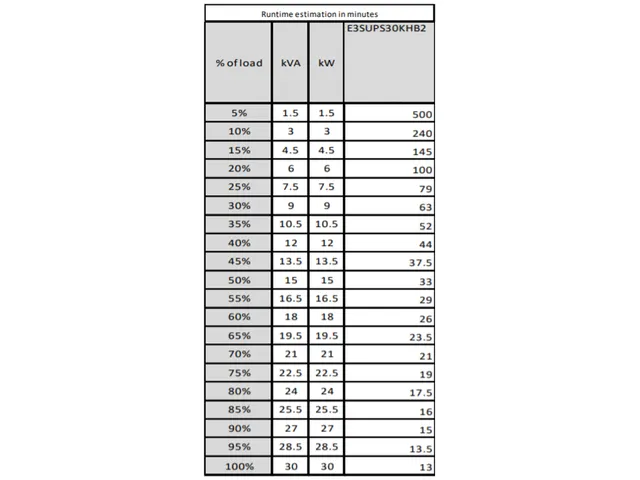 Easy UPS 3S E3SUPS30KHB2 Noodstroomvoeding - 30kVA, 3fase(400V) in&uit