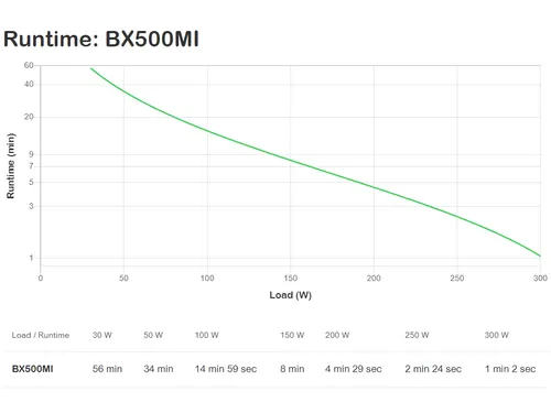APC Back-UPS BX500MI Noodstroomvoeding - 500VA, 3x C13, USB