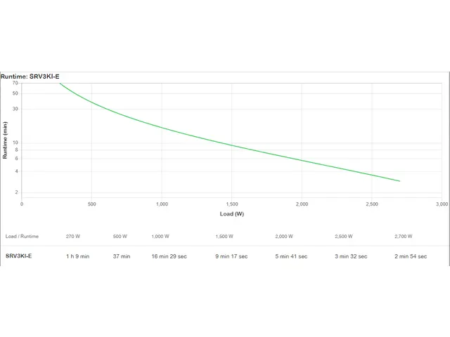 APC SRV3KI-E, Double-conversion (en ligne), 2700 W, Sinus, 110 V, 285