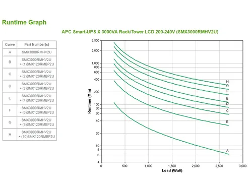 APC Smart-UPS X SMX3000RMHV2U Noodstroomvoeding - 3000VA, 8x C13, 1x C