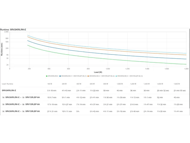APC Easy-UPS On-Line SRV2KRILRK-E - 2000VA, 4x C13, USB, Railkit, exte