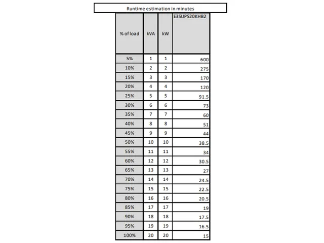 Easy UPS 3S, 20 KWm, 20 kV, 400V 3PH, 3x VRLA, IP20, 1400x380x928 mm