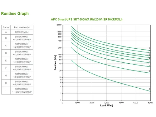 APC Smart-UPS On-Line SRT6KRMXLI - 6kW/VA, 6x C13 + 4x C19 + hardwire