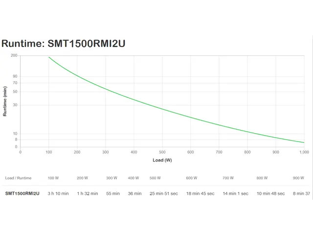 APC Smart-UPS SMT1500RMI2U Noodstroomvoeding - 4x C13, USB, Rack Mount
