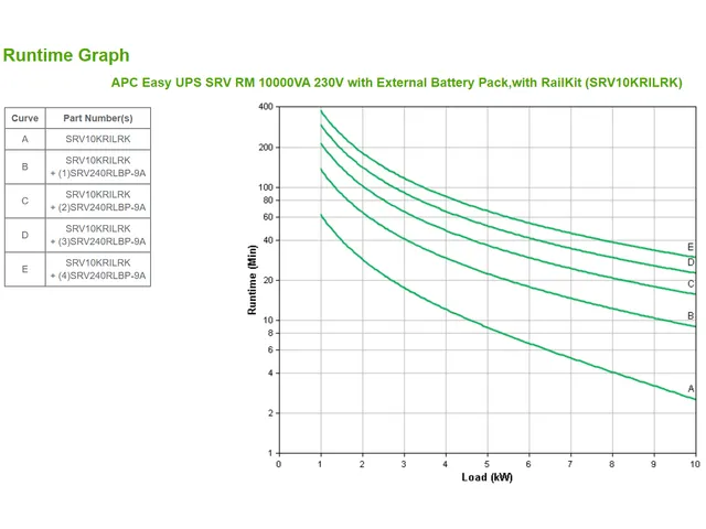 Easy UPS SRV RM 10000VA 230V w / External Battery Pack, w / RailKit