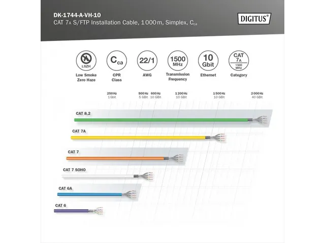 CAT 7A S-FTP gevlochten installatiekabel AWG 22/1 rol van 1000m SX Gee