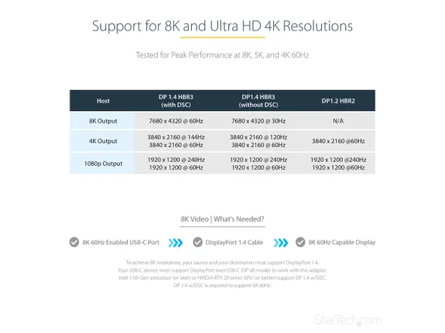 USB C naar DisplayPort Adapter - 8K/4K 60Hz USB-C naar DisplayPort 1.4
