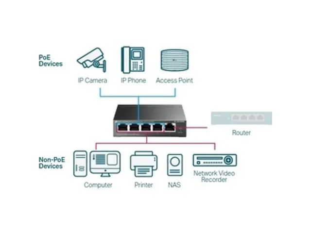 5-Poorts Gigabit Easy Smart Switch