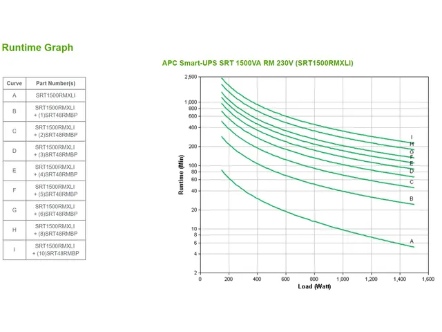 APC Smart-UPS On-Line SRT1500RMXLI - 1,5 kW/VA, 6 sorties C13, montabl
