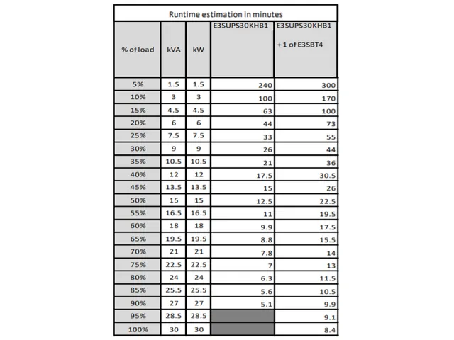 Easy UPS 3S E3SUPS30KHB1 Noodstroomvoeding - 30kVA, 3fase(400V) in&uit